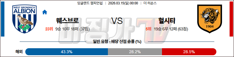 2026-03-15 잉글랜드 챔피언쉽 웨스트 브로미치 앨비언 헐 시티 AFC 해외축구분석 무료중계 스포츠분석 관련 이미지