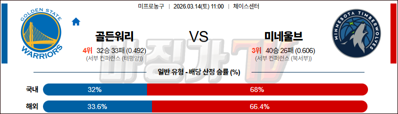 2026-03-14 NBA 골든스테이트 워리어스 미네소타 울브스 NBA분석 무료중계 스포츠분석 관련 이미지