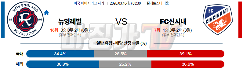 2026-03-16 MLS 뉴잉글랜드 레볼루션 FC 신시내티 해외축구분석 무료중계 스포츠분석 관련 이미지
