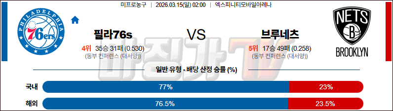 2026-03-15 NBA 필라델피아 76ERS 브루클린 네츠 NBA분석 무료중계 스포츠분석 관련 이미지