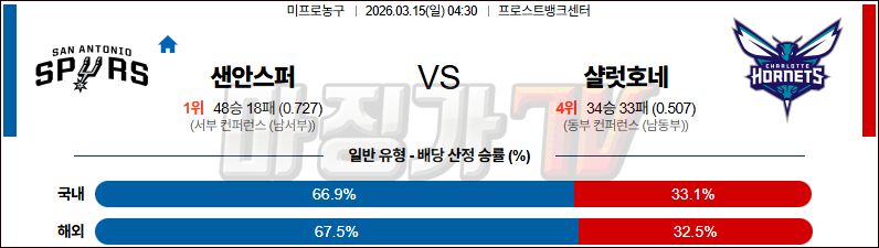 2026-03-15 NBA 샌안토니오 스퍼스 샬럿 호네츠 NBA분석 무료중계 스포츠분석 관련 이미지