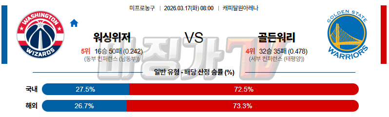 2026-03-17 NBA 워싱턴 위자드 골든스테이트 워리어스 NBA분석 무료중계 스포츠분석 관련 이미지