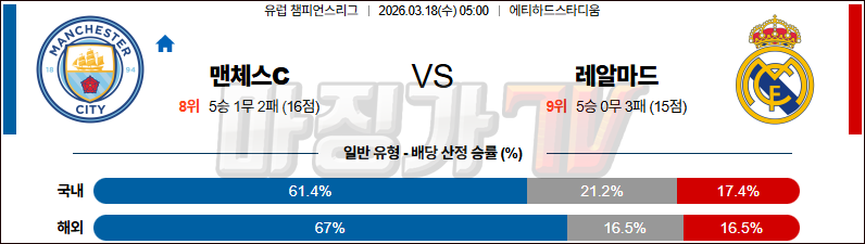 2026-03-18 UEFA 챔피언스리그 맨체스터 시티 레알 마드리드 해외축구분석 무료중계 스포츠분석 관련 이미지