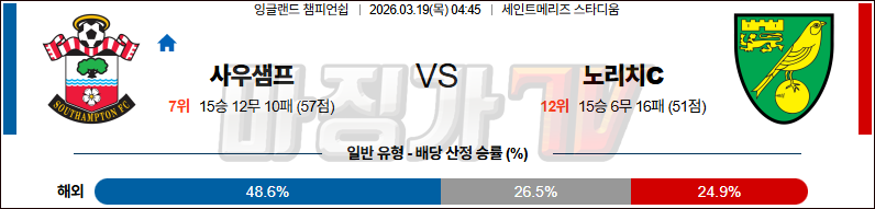 2026-03-19 잉글랜드 챔피언쉽 사우샘프턴 노리치 시티 FC 해외축구분석 무료중계 스포츠분석 관련 이미지