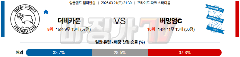 2026-03-21 잉글랜드 챔피언쉽 더비 카운티 버밍엄시티 해외축구분석 무료중계 스포츠분석 관련 이미지
