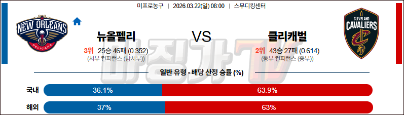 2026-03-22 NBA 뉴올리언스 펠린컨즈 클리블랜드 캐벌리어스 NBA분석 무료중계 스포츠분석 관련 이미지
