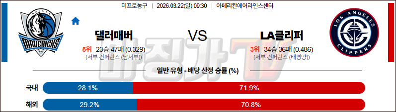 2026-03-22 NBA 댈러스 매버릭스 LA 클리퍼스 NBA분석 무료중계 스포츠분석 관련 이미지