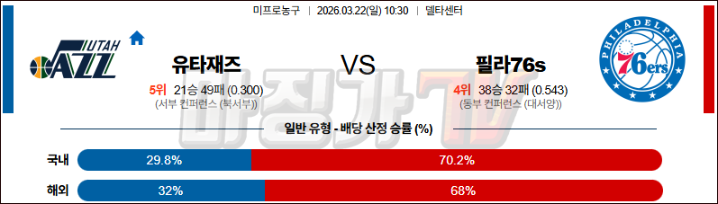 2026-03-22 NBA 유타 재즈 필라델피아 76ERS NBA분석 무료중계 스포츠분석 관련 이미지