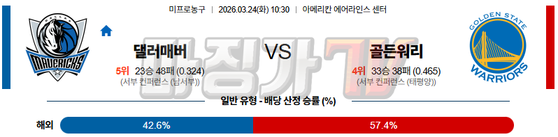 2026-03-24 NBA 댈러스 매버릭스 골든스테이트 워리어스 NBA분석 무료중계 스포츠분석 관련 이미지