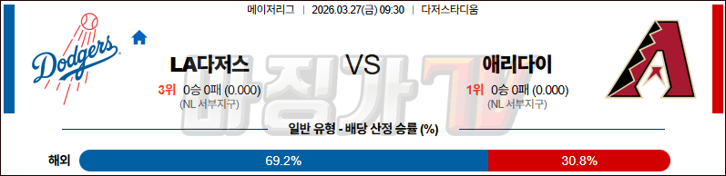 2026-03-27 MLB LA다저스 애리조나 MLB분석 무료중계 스포츠분석 관련 이미지
