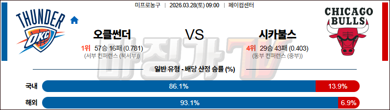 2026-03-28 NBA 오클라호마시티 썬더 시카고 불스 NBA분석 무료중계 스포츠분석 관련 이미지