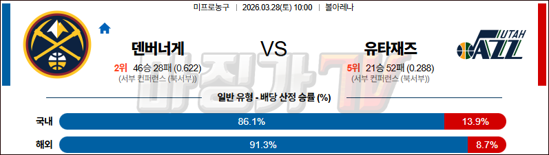 2026-03-28 NBA 덴버 너겟츠 유타 재즈 NBA분석 무료중계 스포츠분석 관련 이미지