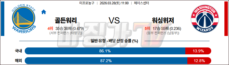 2026-03-28 NBA 골든스테이트 워리어스 워싱턴 위자드 NBA분석 무료중계 스포츠분석 관련 이미지