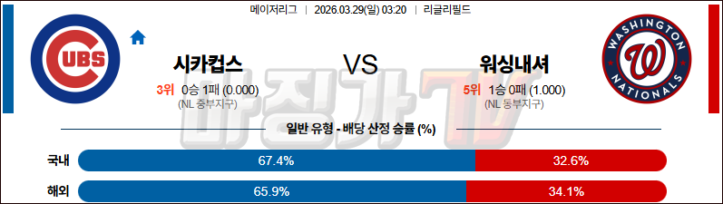 2026-03-29 MLB 시카고C 워싱턴 MLB분석 무료중계 스포츠분석 관련 이미지