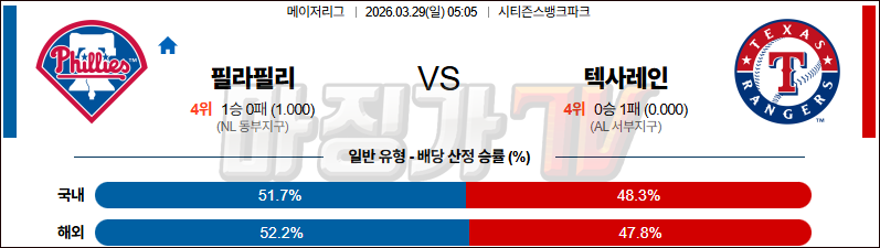 2026-03-29 MLB 필라델피아 텍사스 MLB분석 무료중계 스포츠분석 관련 이미지
