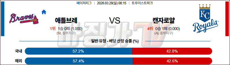2026-03-29 MLB 애틀랜타 캔자스시티 MLB분석 무료중계 스포츠분석 관련 이미지