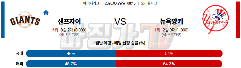 2026-03-29 MLB 샌프란시스코 뉴욕양키스 MLB분석 무료중계 스포츠분석 관련 이미지