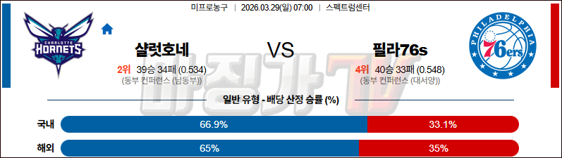 2026-03-29 NBA 샬럿 호네츠 필라델피아 76ERS NBA분석 무료중계 스포츠분석 관련 이미지
