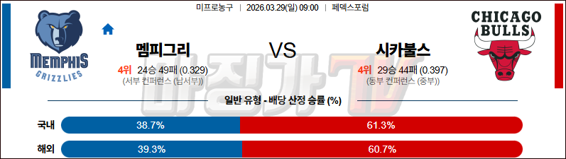 2026-03-29 NBA 멤피스 그리즐리즈 시카고 불스 NBA분석 무료중계 스포츠분석 관련 이미지