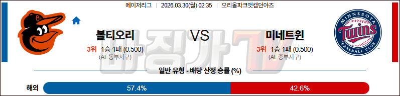2026-03-30 MLB 볼티모어 미네소타 MLB분석 무료중계 스포츠분석 관련 이미지
