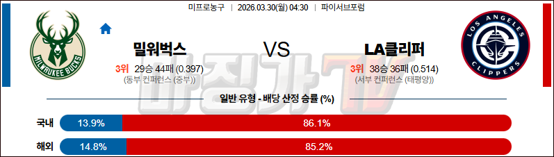 2026-03-30 NBA 밀워키 벅스 LA 클리퍼스 NBA분석 무료중계 스포츠분석 관련 이미지