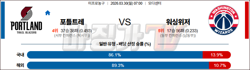 2026-03-30 NBA 포틀랜드 트레일블레이저 워싱턴 위자드 NBA분석 무료중계 스포츠분석 관련 이미지