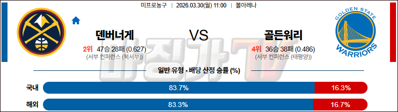 2026-03-30 NBA 덴버 너겟츠 골든스테이트 워리어스 NBA분석 무료중계 스포츠분석 관련 이미지