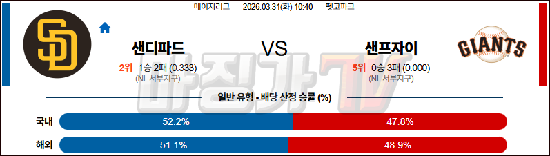 2026-03-31 MLB 샌디에이고 샌프란시스코 MLB분석 무료중계 스포츠분석 관련 이미지