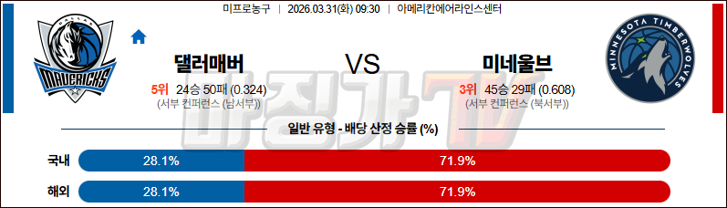 2026-03-31 NBA 댈러스 매버릭스 미네소타 울브스 NBA분석 무료중계 스포츠분석 관련 이미지