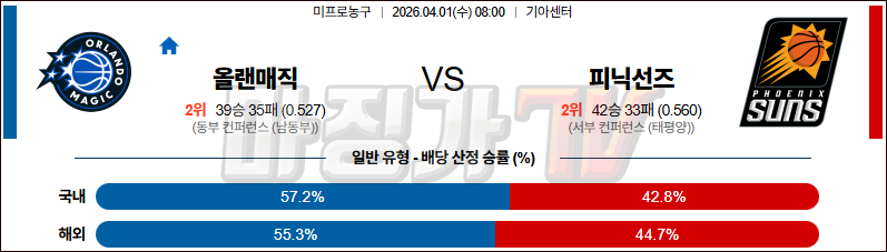 2026-04-01 NBA 올랜도 매직 피닉스 선즈 NBA분석 무료중계 스포츠분석 관련 이미지