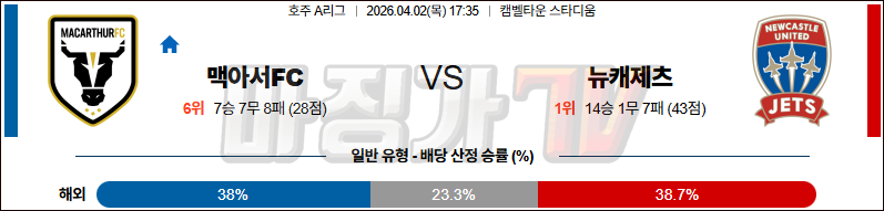 2026-04-02 호주 A리그 맥아서 FC 뉴캐슬 제츠 FC 해외축구분석 무료중계 스포츠분석 관련 이미지