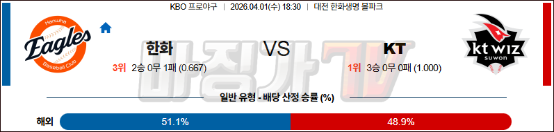 2026-04-01 KBO 한화 KT KBO/NPB분석 무료중계 스포츠분석 관련 이미지