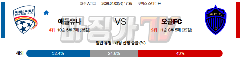 2026-04-03 호주 A리그 애들레이드 유나이티드 FC 오클랜드 FC 해외축구분석 무료중계 스포츠분석 관련 이미지