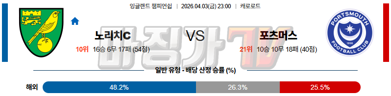 2026-04-03 잉글랜드 챔피언쉽 노리치 시티 FC 포츠머스 FC 해외축구분석 무료중계 스포츠분석 관련 이미지