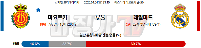 2026-04-04 라리가 RCD 마요르카 레알 마드리드 해외축구분석 무료중계 스포츠분석 관련 이미지