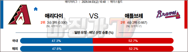 2026-04-03 MLB 애리조나 애틀랜타 MLB분석 무료중계 스포츠분석 관련 이미지
