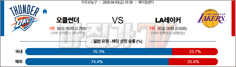 2026-04-03 NBA 오클라호마시티 썬더 LA 레이커스 NBA분석 무료중계 스포츠분석 관련 이미지