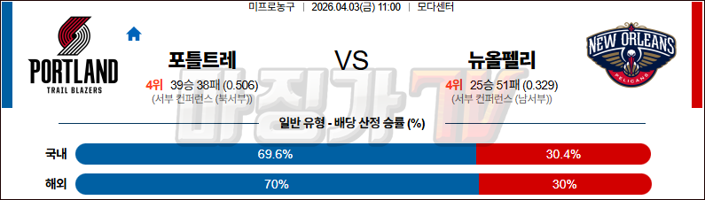 2026-04-03 NBA 포틀랜드 트레일블레이저 뉴올리언스 펠린컨즈 NBA분석 무료중계 스포츠분석 관련 이미지