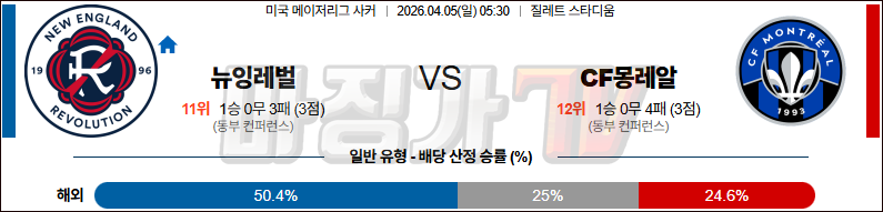 2026-04-05 MLS 뉴잉글랜드 레볼루션 CF 몽레알 해외축구분석 무료중계 스포츠분석 관련 이미지