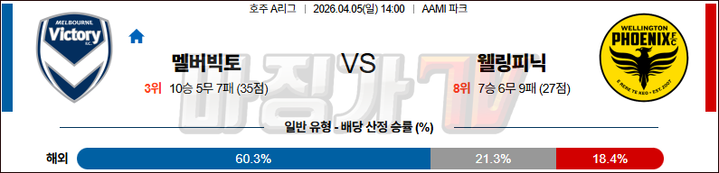 2026-04-05 호주 A리그 멜버른 빅토리 FC 웰링턴 피닉스 FC 해외축구분석 무료중계 스포츠분석 관련 이미지