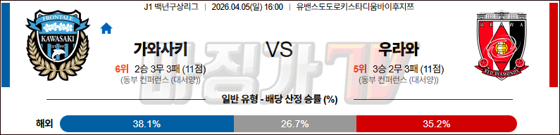2026-04-05 J리그 백년구상리그 가와사키 프론탈레 우라와 레드 다이아몬즈 K리그/J리그분석 무료중계 스포츠분석 관련 이미지